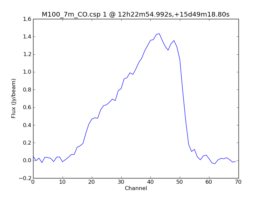 Average Spectrum at centerbox[[12h22m54.992s,+15d49m18.80s],[1pix,1pix]]