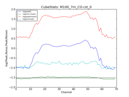 Emission characteristics as a function of channel, as derived by CubeStats_AT (cyan: global rms, green: noise per channel, blue: peak value per channel, red: peak/noise per channel).