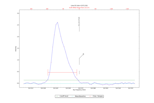 Identified lines overlaid on input spectrum #0.