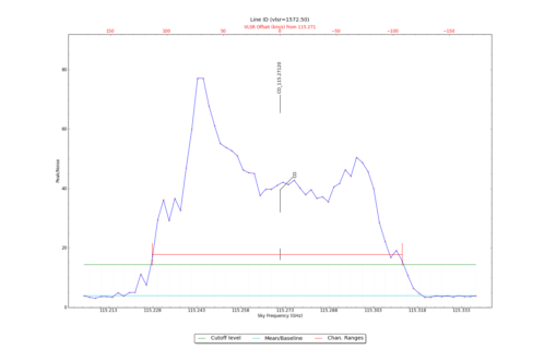 Potential lines overlaid on peak intensity plot from CubeStats_BDP.