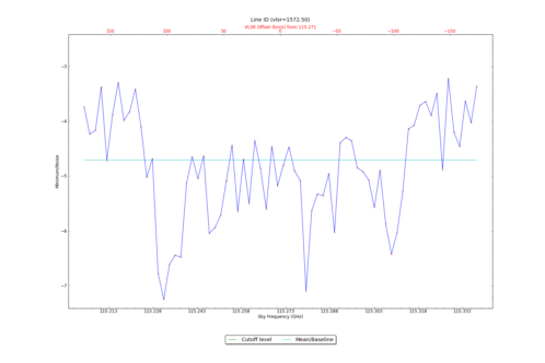 Potential lines overlaid on minimum intensity plot from CubeStats_BDP.