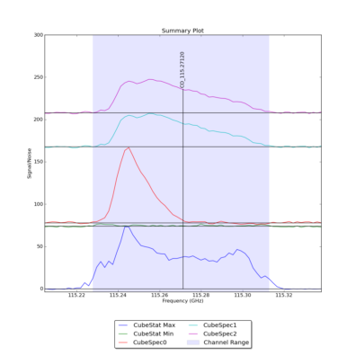 Identified lines overlaid on Signal/Noise plot of all spectra.