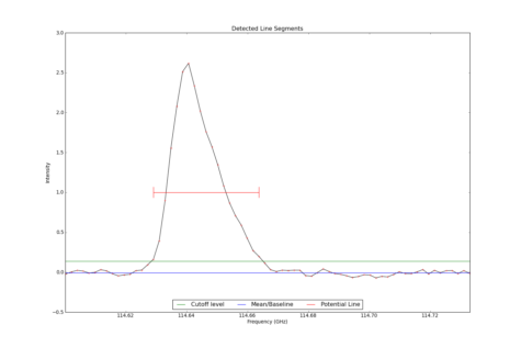 Detected line segments from input spectrum #0.