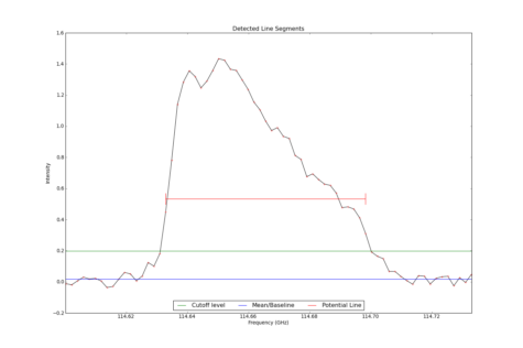 Detected line segments from input spectrum #1.