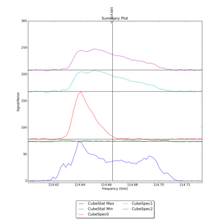 Identified segments overlaid on Signal/Noise plot of all spectra.