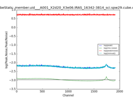 Emission characteristics as a function of channel, as derived by CubeStats_AT (cyan: global rms, green: noise per channel, blue: peak value per channel, red: peak/noise per channel).