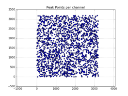 Peak point plot: Locations of per-channel peaks in the image cube member.uid___A001_X2d20_X3e06.IRAS_16342-3814_sci.spw29.cube.im