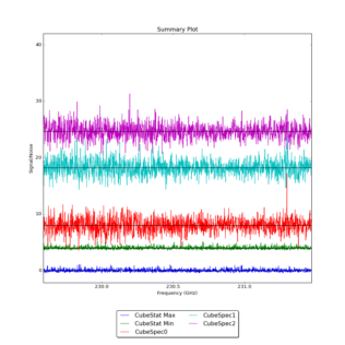 Identified segments overlaid on Signal/Noise plot of all spectra.