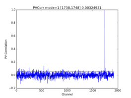 Position-velocity correlation plot